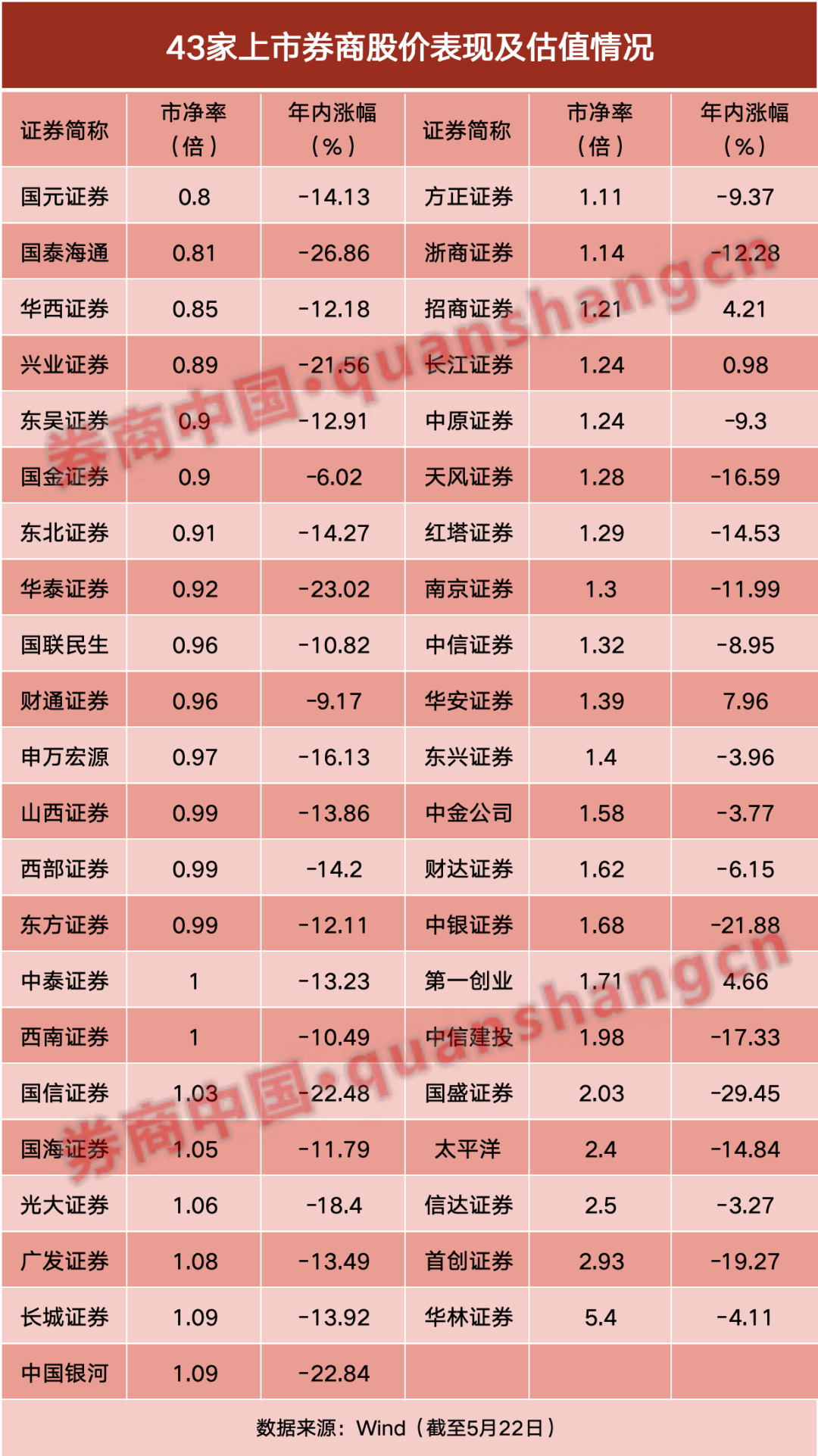 年内跌超14%！逾三成券商股破净，行情“旗手”何时登场？