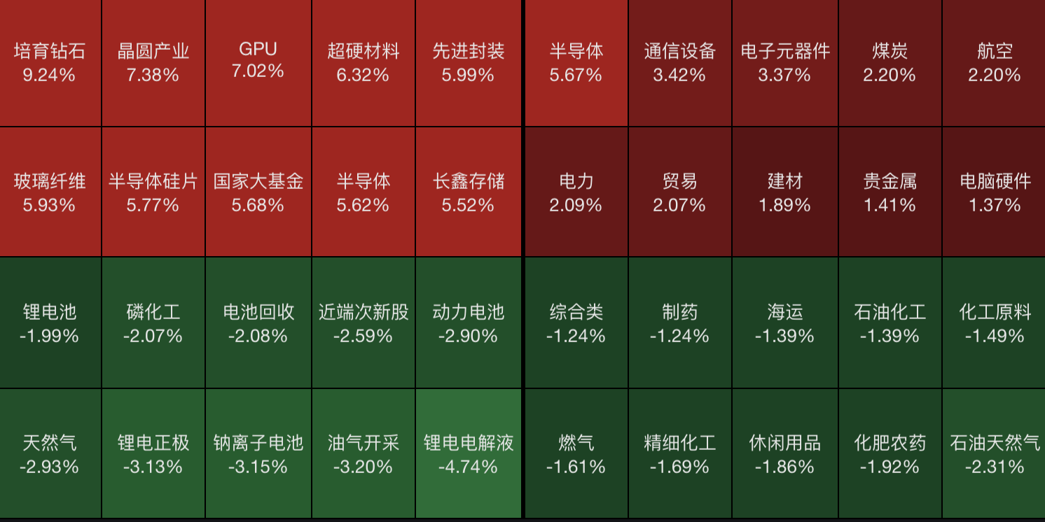 全线爆发！半导体板块单日涨超6%，多股20cm涨停