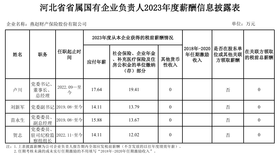 燕赵财险披露企业负责人薪酬数据！苗永生加衔党委副书记、副董事长