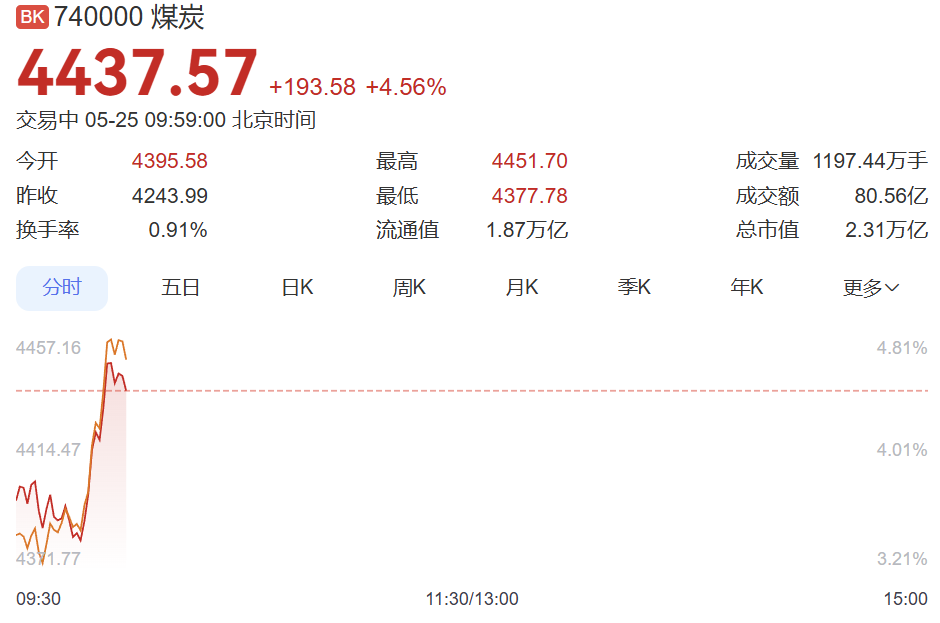 A股集体高开，煤炭概念走强，韩股港股休市，日经225首破65000