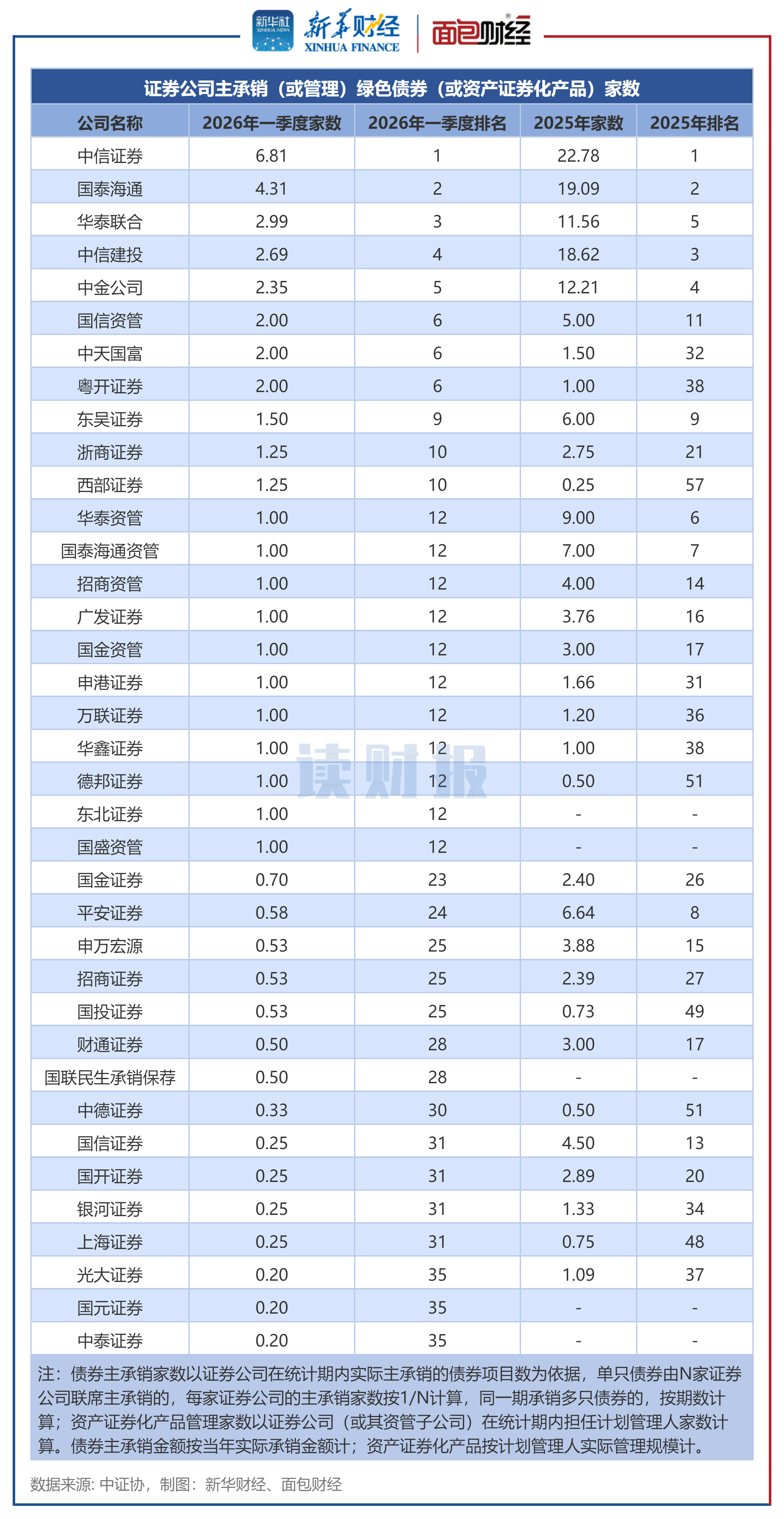 【读财报】一季度券商绿色金融规模稳增