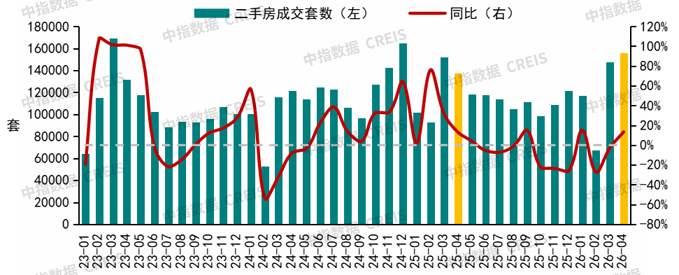 图:2025年以来20城二手房周度成交套数及同比走势