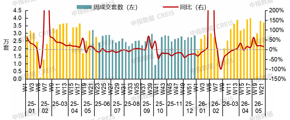 图:2023-2026年春节假期(T+0)前后二手房周度成交套数