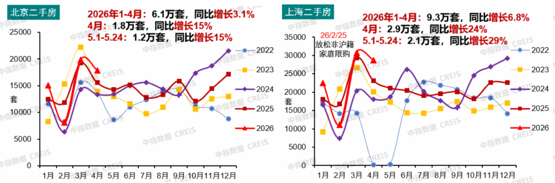 注:上海为商品房口径