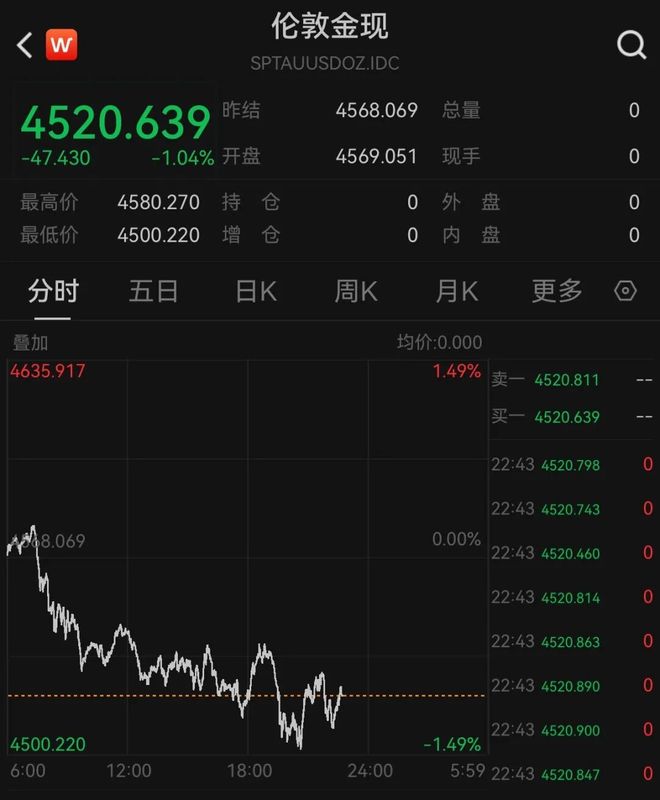 美股半导体股爆发，美光科技总市值破万亿美元，金银下跌，油价拉升