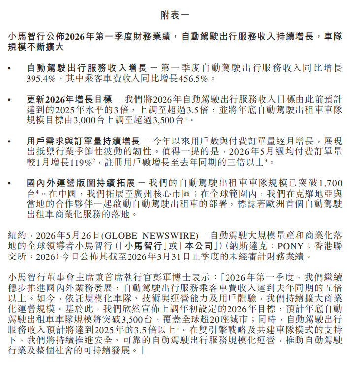 小马智行：一季度Robotaxi业务收入同比暴增395%，上调全年目标至2025年3.5倍以上