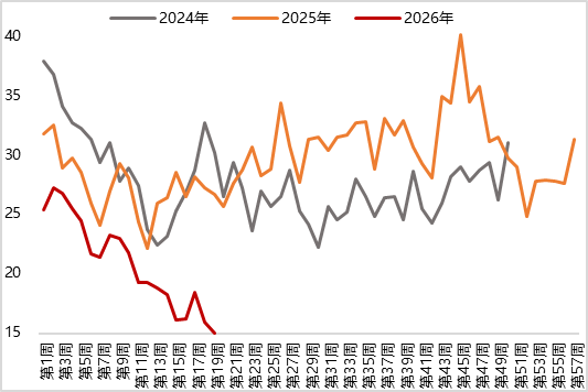 图10 上周半钢胎开工率小幅回落 (%)