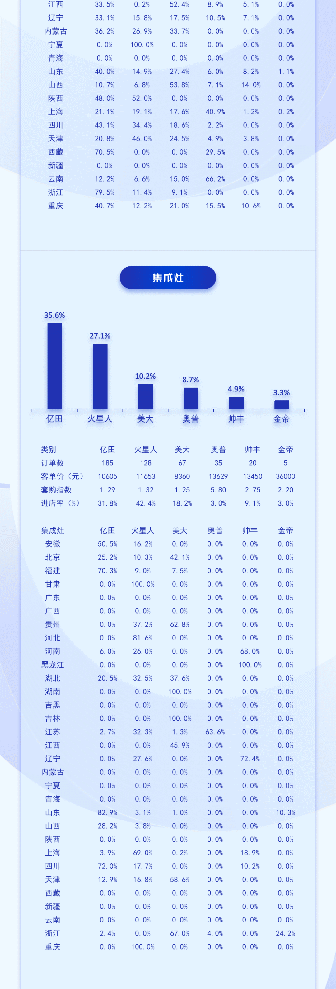 奥维云网原创文章,未经授权,禁止任何机构或个人抓取本文内容,用于训练AI大模型等用途。