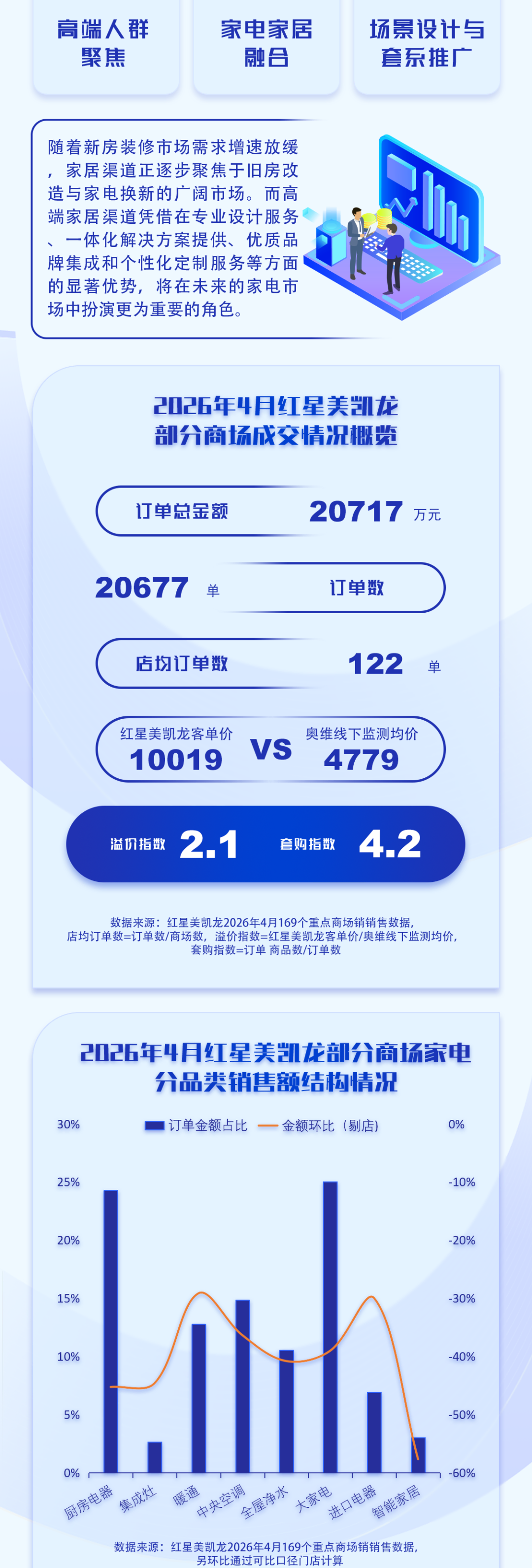 奥维云网原创文章,未经授权,禁止任何机构或个人抓取本文内容,用于训练AI大模型等用途。