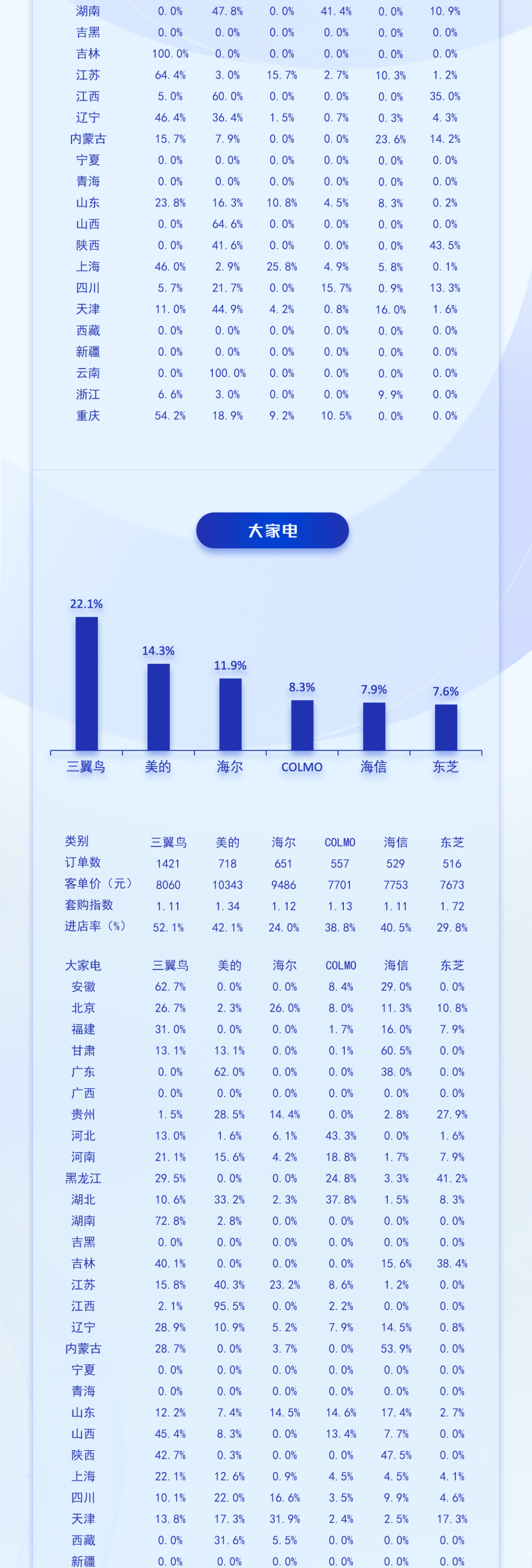 奥维云网原创文章,未经授权,禁止任何机构或个人抓取本文内容,用于训练AI大模型等用途。