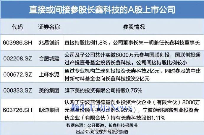 ​长鑫科技科创板IPO获上市委会议通过