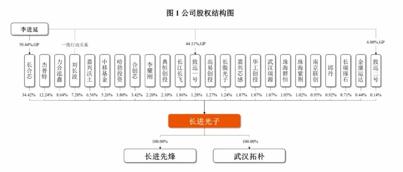 长进光子IPO首日暴涨1500%，背后投资人赚翻了！