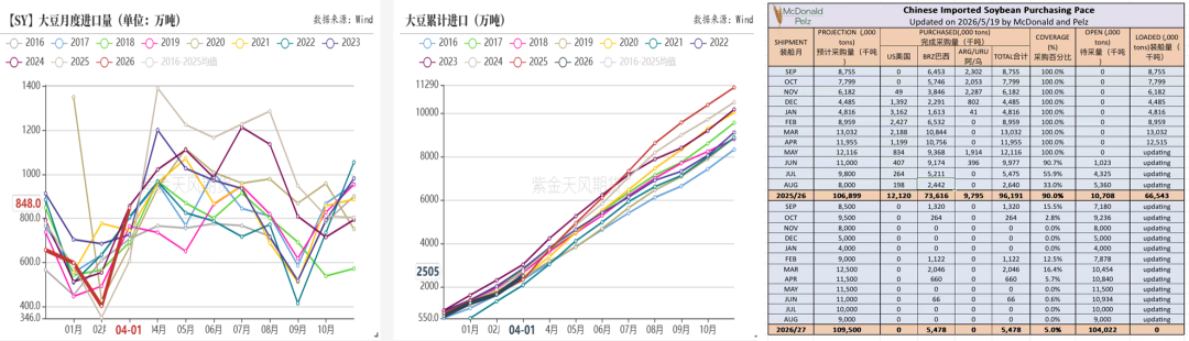 数据来源：海关，McD，紫金天风期货研究所