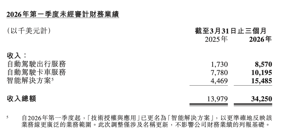 Robotaxi单季收入超去年一半，小马智行：业务全年营收要达到去年的3.5倍