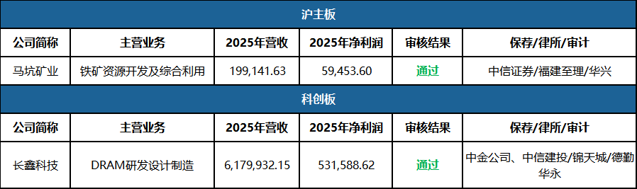 IPO审2过2，长鑫科技IPO过会！