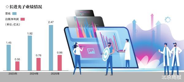 中一签浮盈近31万元 长进光子成年内最牛股