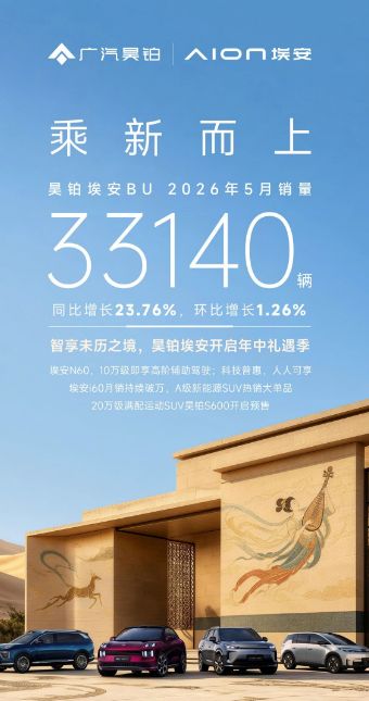 广汽昊铂埃安BU汽车5月销量33140辆，同比增长23.76%