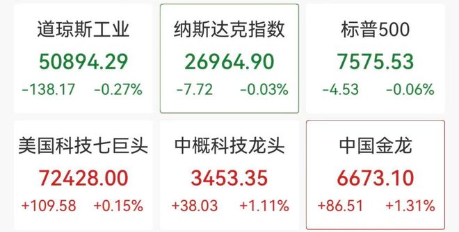 深夜中概股逆势上涨，蔚来涨超6%，哔哩哔哩涨超5%