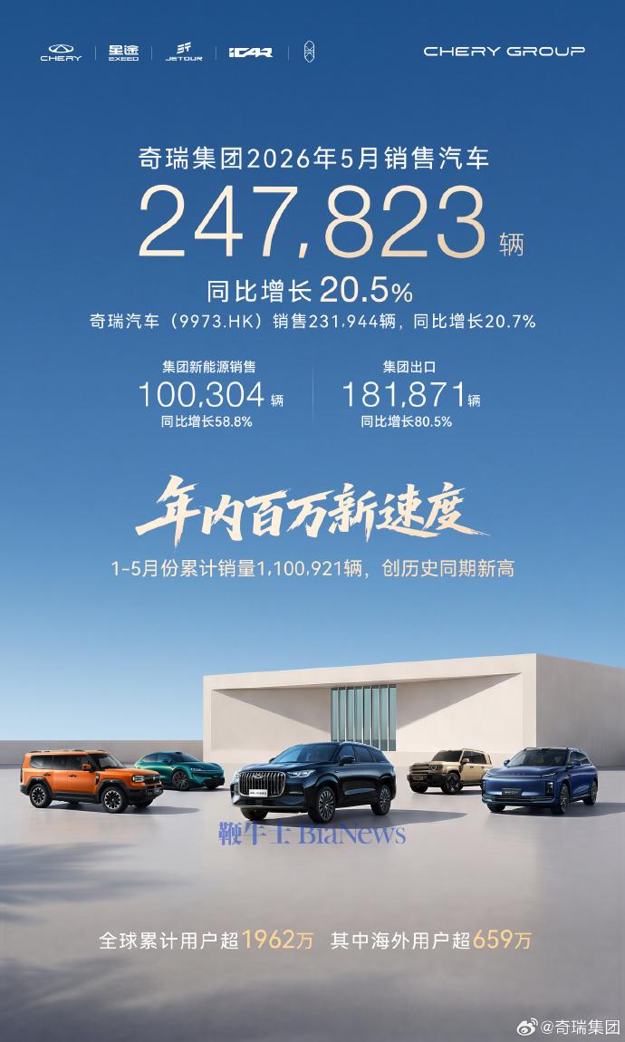 奇瑞集团：5月销售24.8万辆，同比增长20.5%