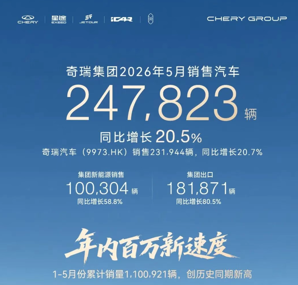 比亚迪，5月销售超38万辆！奇瑞出口增长超80%，吉利也公布最新数据