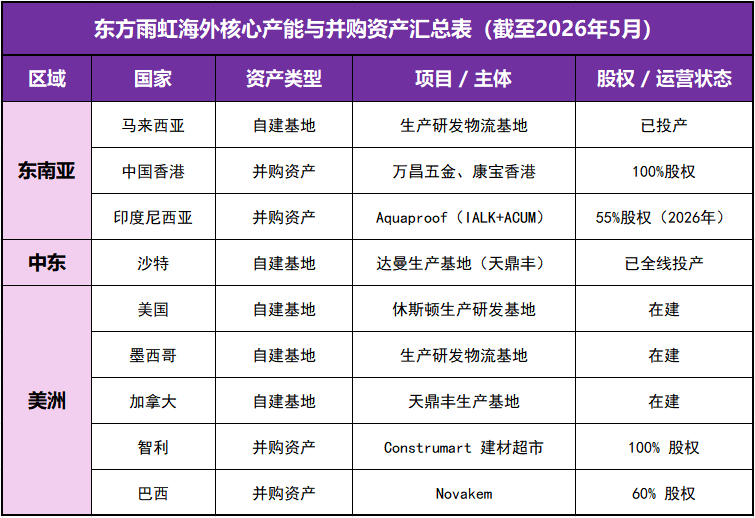 (数据来源:东方雨虹2025年财报及企业官方公告)