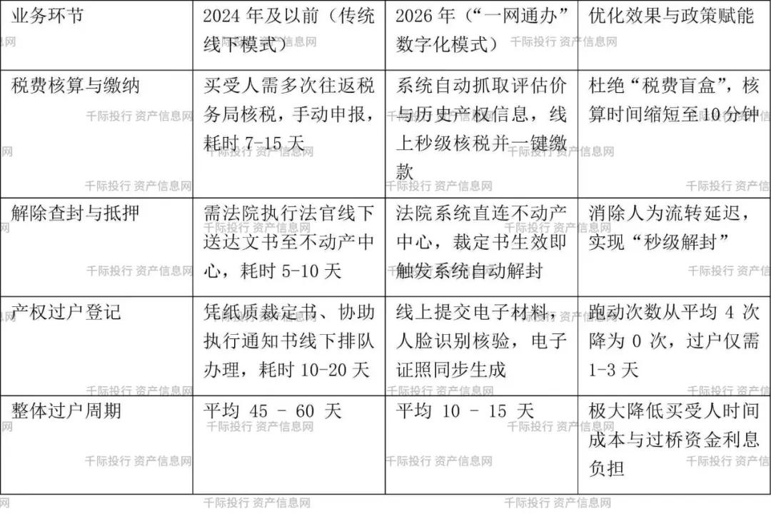 数据来源:最高人民法院执行局、自然资源部不动产登记中心公开数据,千际投行行业研究中心调研整理。
