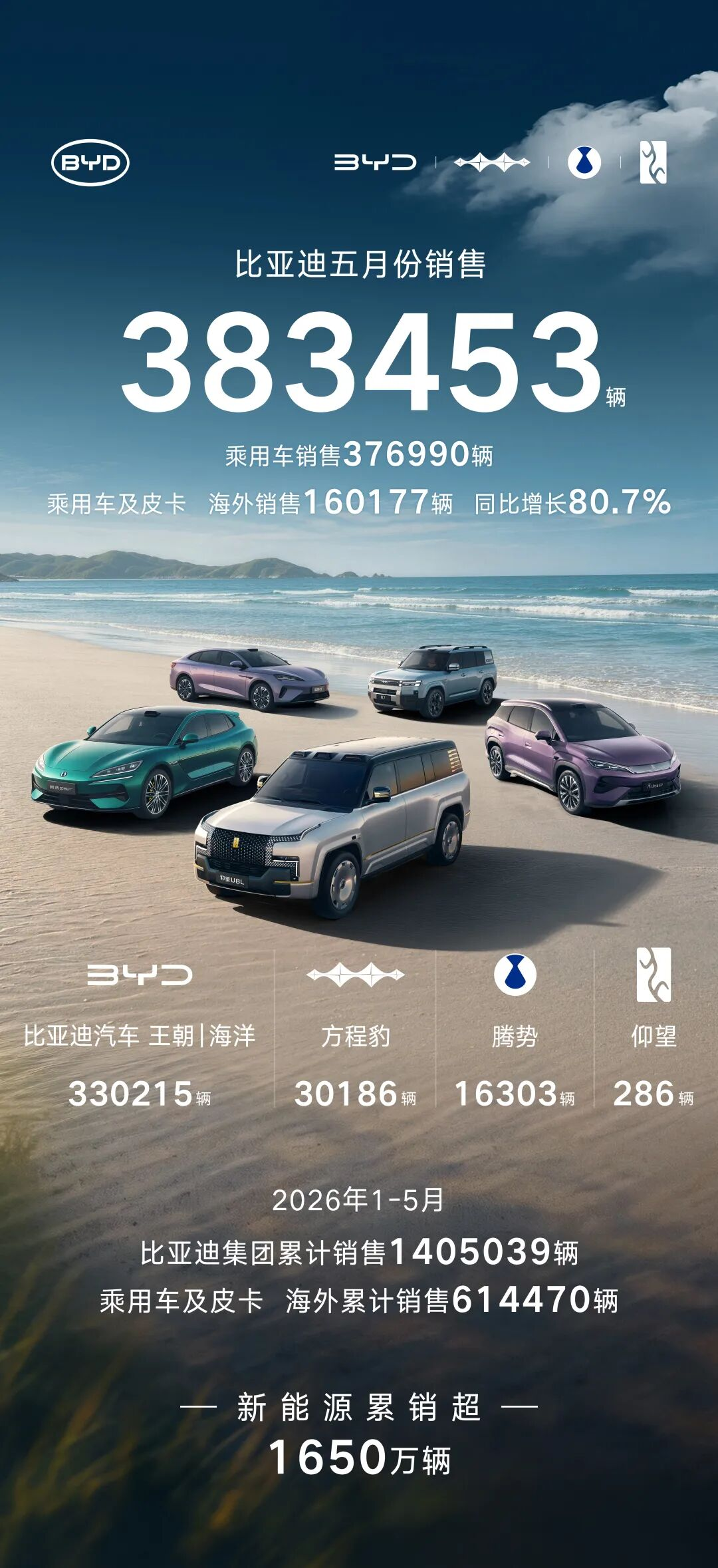 最新！又有多家车企公布5月销量：零跑交付81569台，赛力斯销量33476辆，问界交付34320台，理想交付33350台，岚图交付13003台