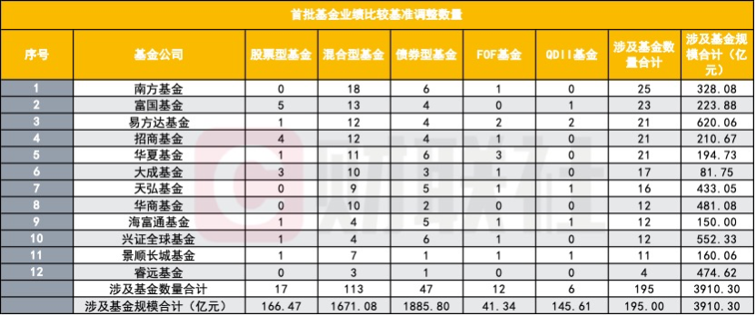 公募基金业绩比较基准调整迎来首批集中落地