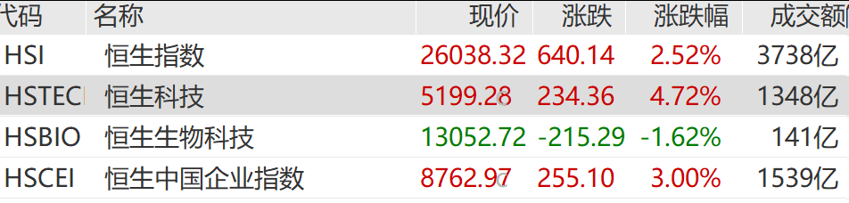 美股热门中概股盘前集体大涨，阿里涨超6%，理想涨超7%，港股科技巨头全线爆发，腾讯飙涨10%