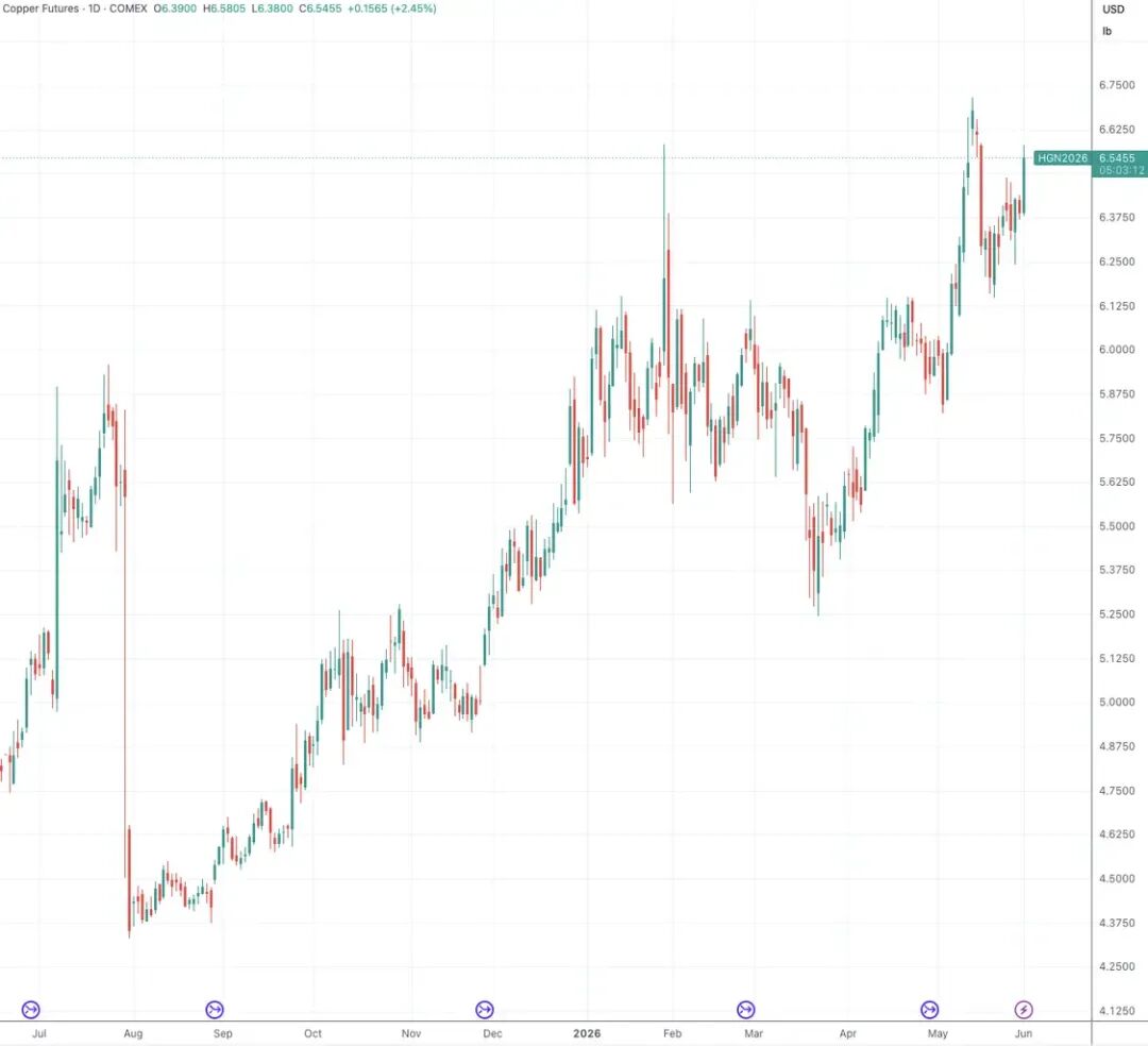 (纽约铜日线图，来源：TradingView）