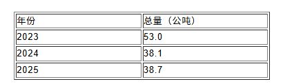 香港环境及生态局：电动车电池回收设施本月投入运作 退役电池量未来5年逐步上升