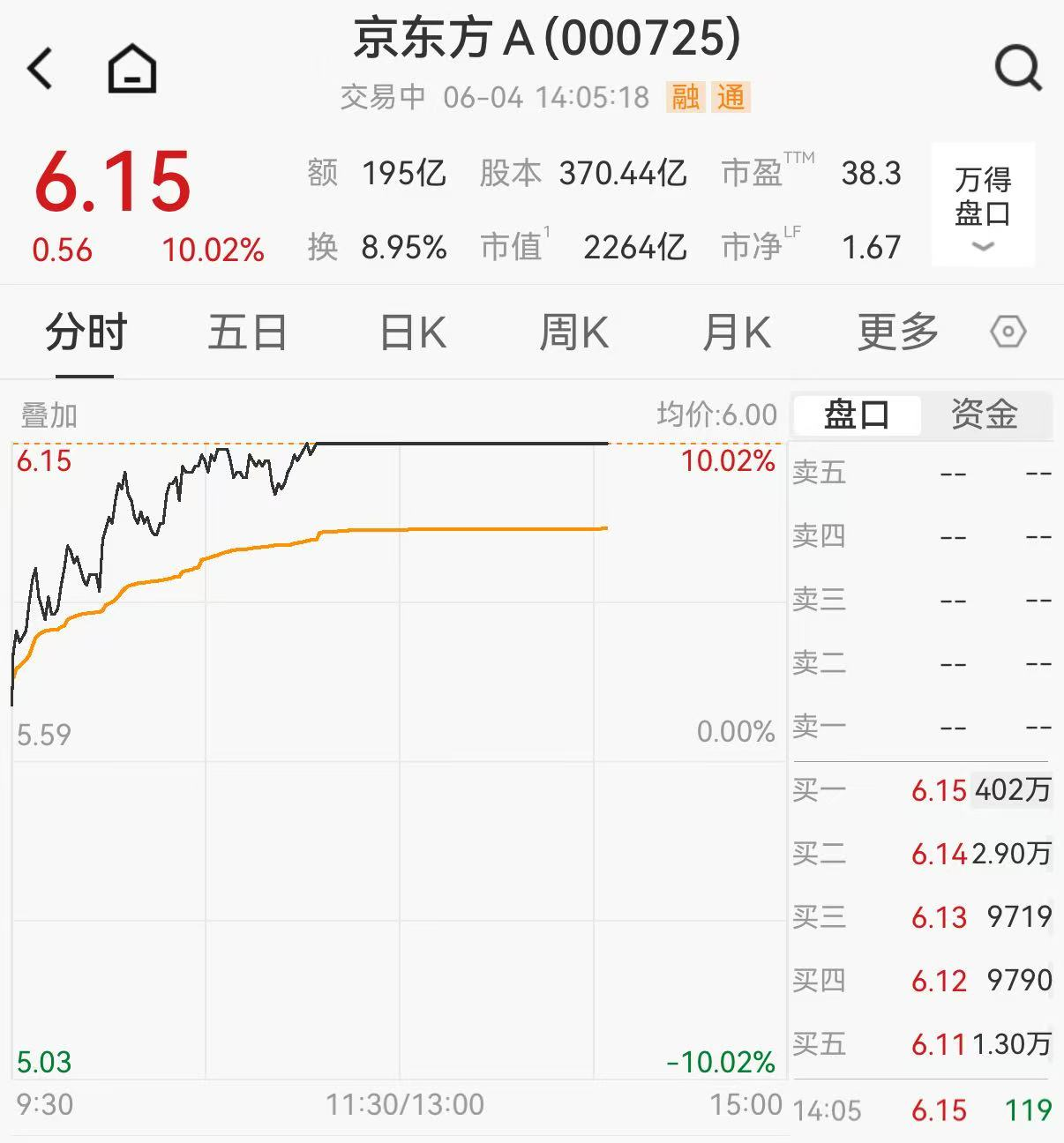 2200亿面板龙头，罕见一字涨停