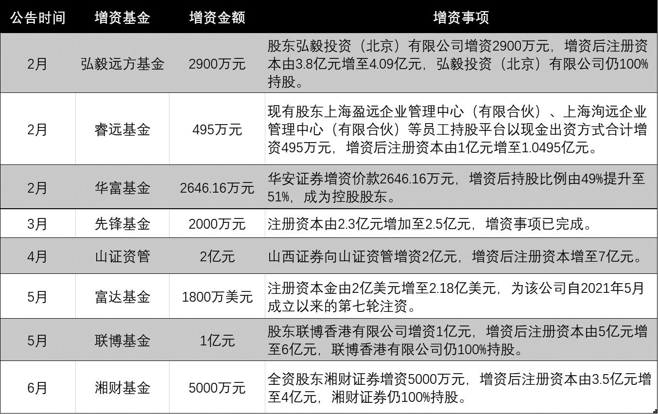 中小公募频现增资　“输血”之下运营压力待解