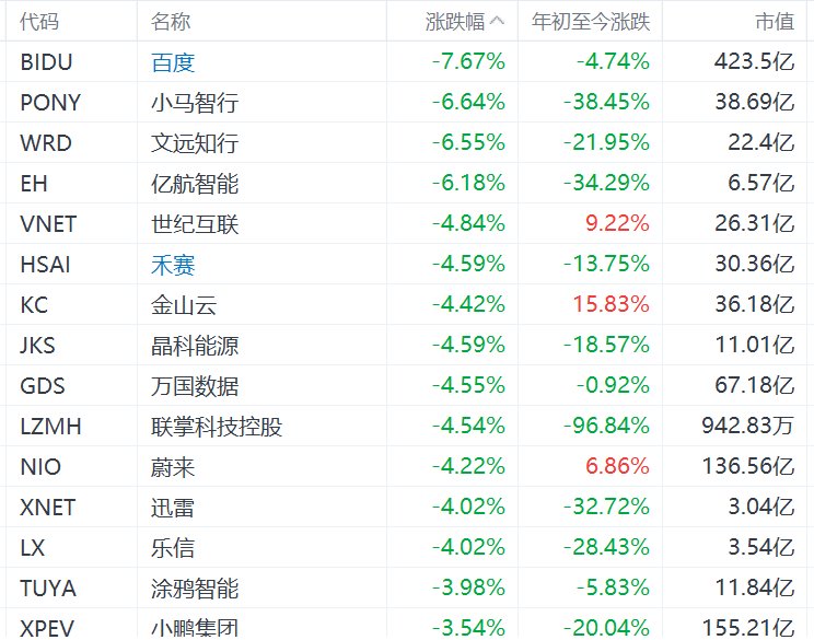 纳斯达克中国金龙指数跌超2%