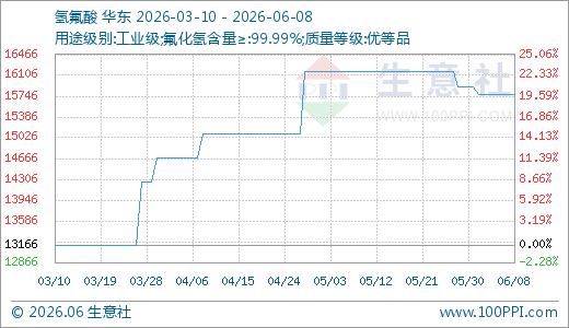 06月08日氢氟酸15766.67元/吨 60天上涨4.42%