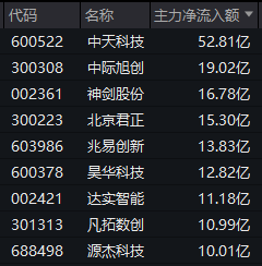 原油基金罕见涨停！工业软件板块逆市上扬！