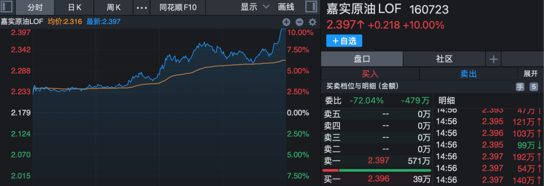 原油基金罕见涨停！工业软件板块逆市上扬！