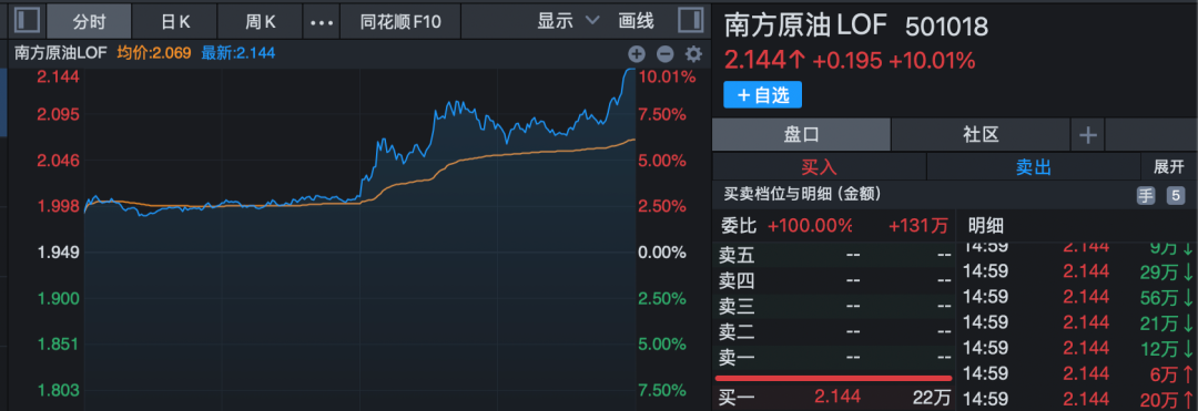 原油基金罕见涨停！工业软件板块逆市上扬！