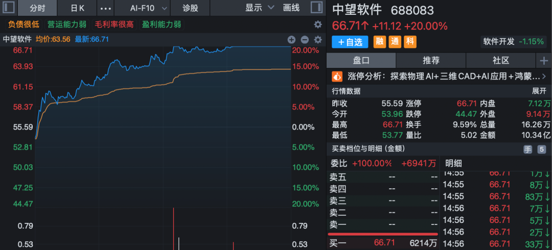 原油基金罕见涨停！工业软件板块逆市上扬！