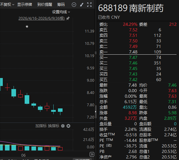 688189，财务造假被罚，将被ST，明天停牌！