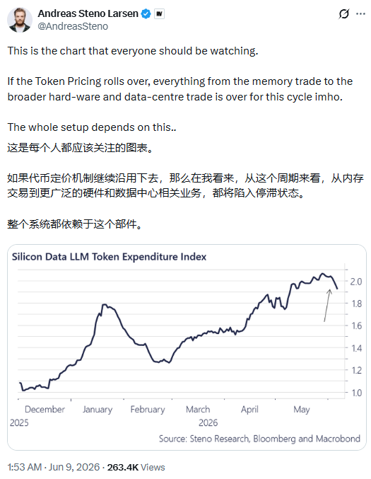 Token烧不动了?这可能是全市场最重要的一张图
