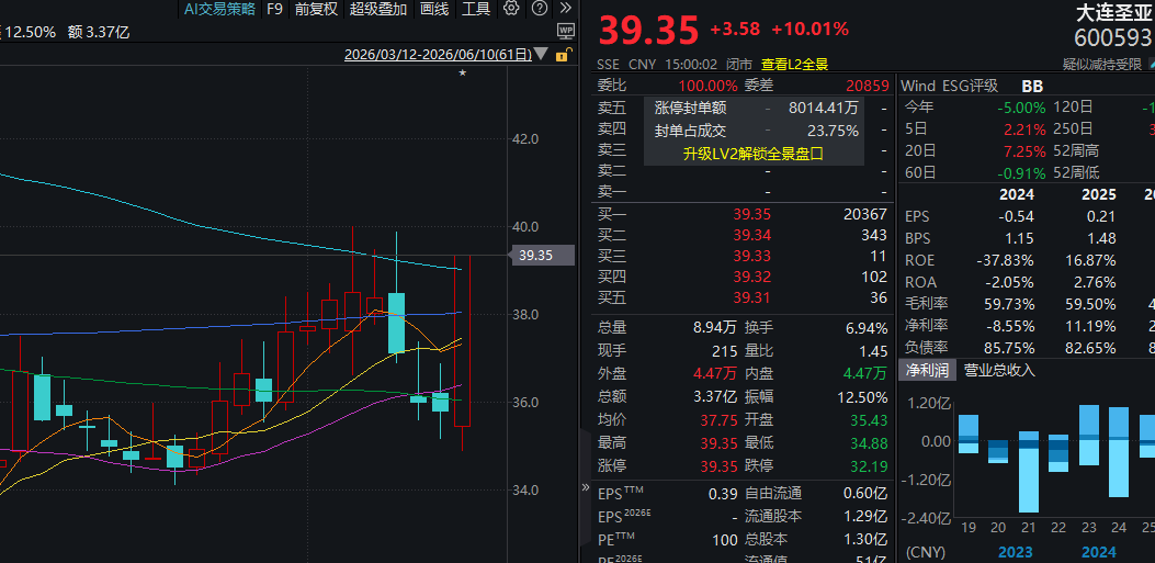 600593，盘中直线涨停！旅游板块，集体逆势拉升！