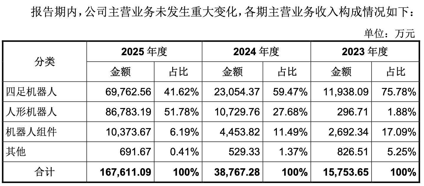 圖源：宇樹科技招股書