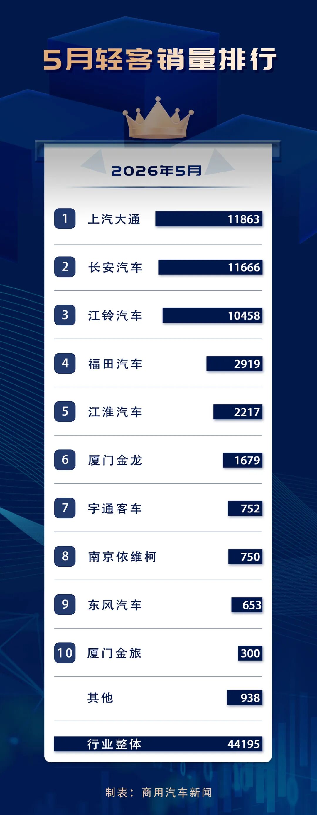 5月轻客继续热销：大通/长安/江铃月销过万！厦门金龙双领涨！宇通/依维柯仅差2辆