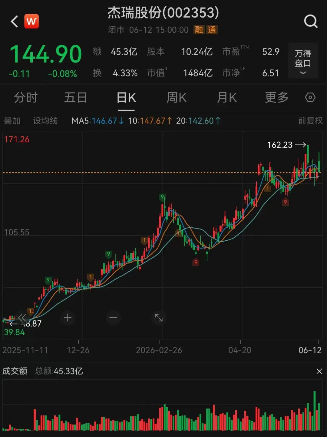 255家机构，“盯”上杰瑞股份