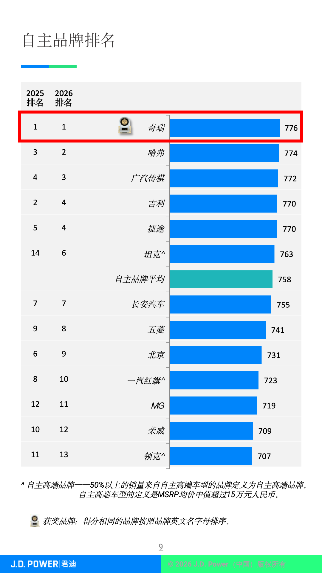 用户之选！奇瑞蝉联J.D. Power产品魅力指数自主第一，瑞虎8 Plus问鼎细分市场冠军