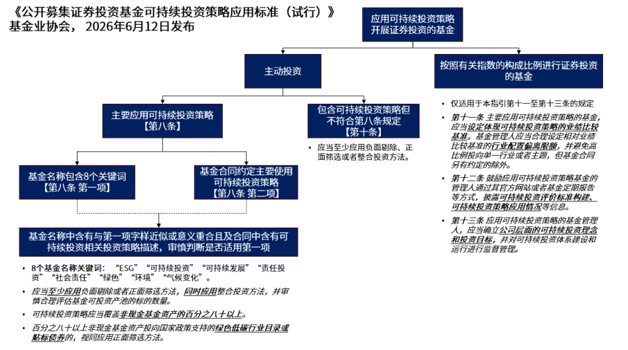 《公募基金可持续投资策略应用指引(试行)》发布，359只存量公募产品进入合规倒计时