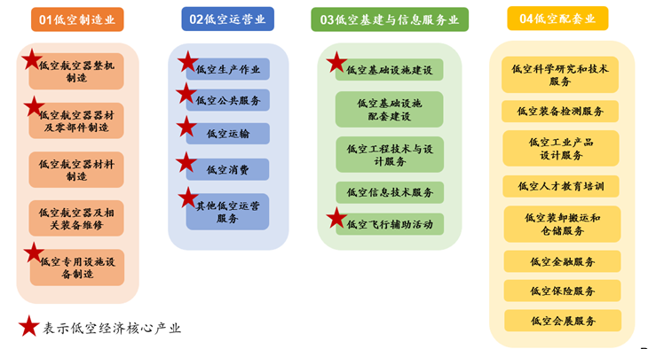 图1 我国低空经济产业划分