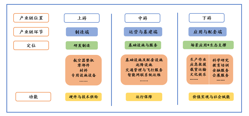 图2 我国低空经济产业链示意图