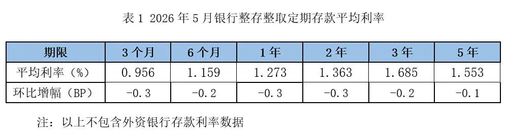 银行开始下架2年期定存！存款利率继续下滑
